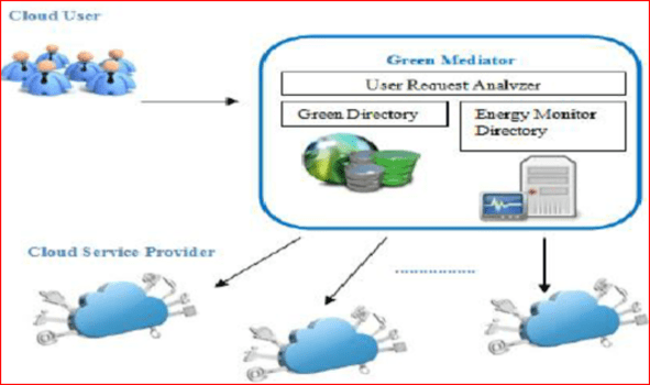 Green Cloud Architect